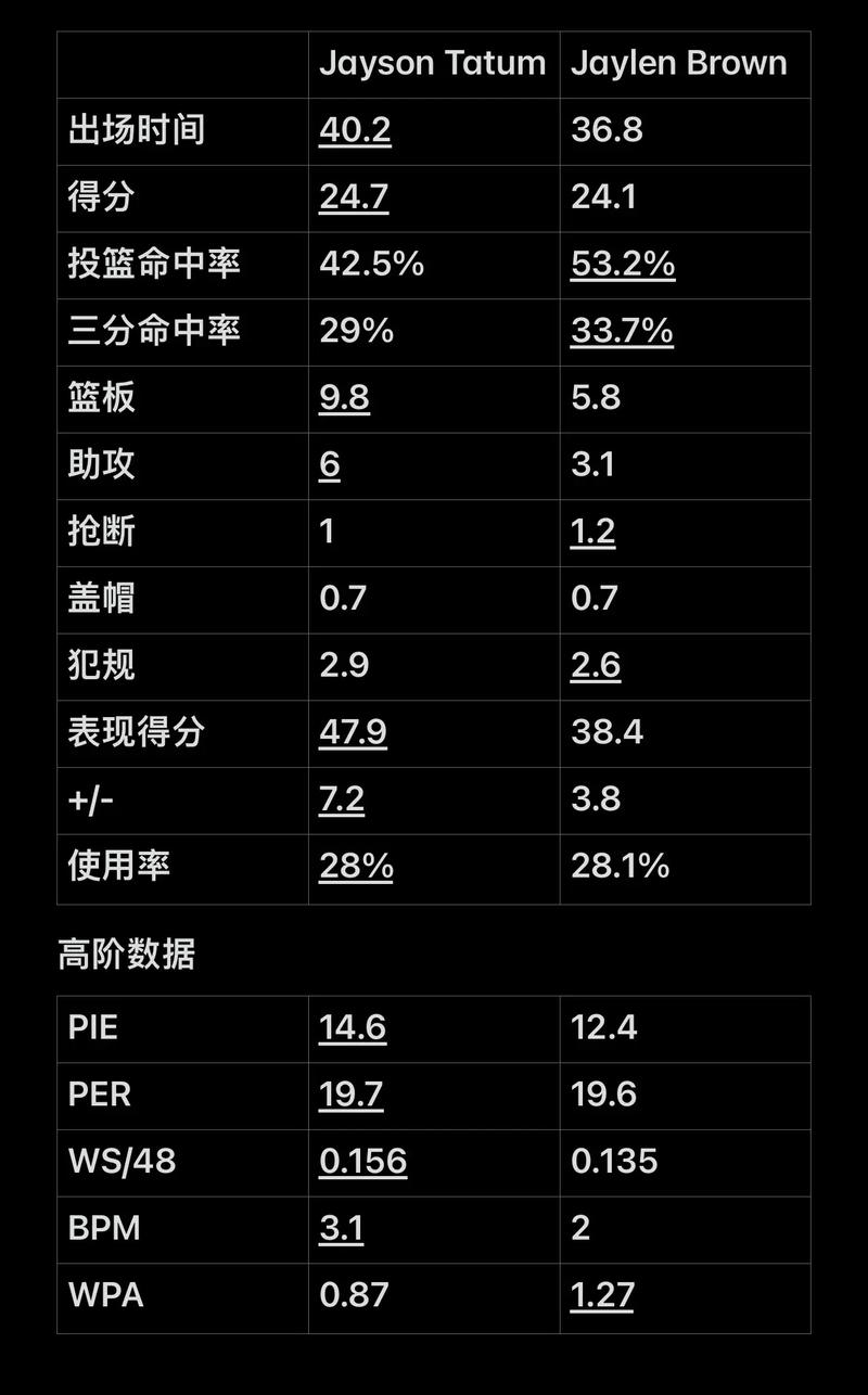 詹姆斯主导